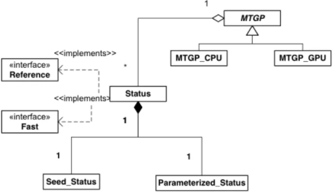 Figure 2: Class Diagram for MTGP and its components