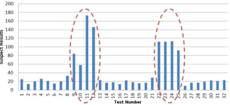 Figure 3: Number of suspect results versus test numbers (extract displaying tests 1 through 32)