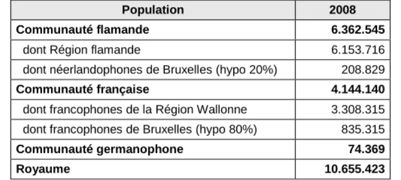 Tableau 2 : Démographie de la Belgique en 2008 – optique communautaire 