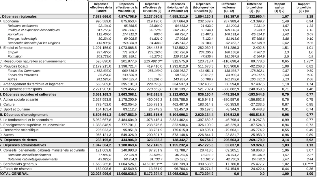 Tableau 4 : Comparaison régionale (territoriale) des dépenses de la Flandre, de la Wallonie et de Bruxelles en 2008, en milliers EUR  Dépenses   effectives de la  Flandre  Dépenses  effectives de la Wallonie (1)  Dépenses  effectives de Bruxelles (3)  Dépe