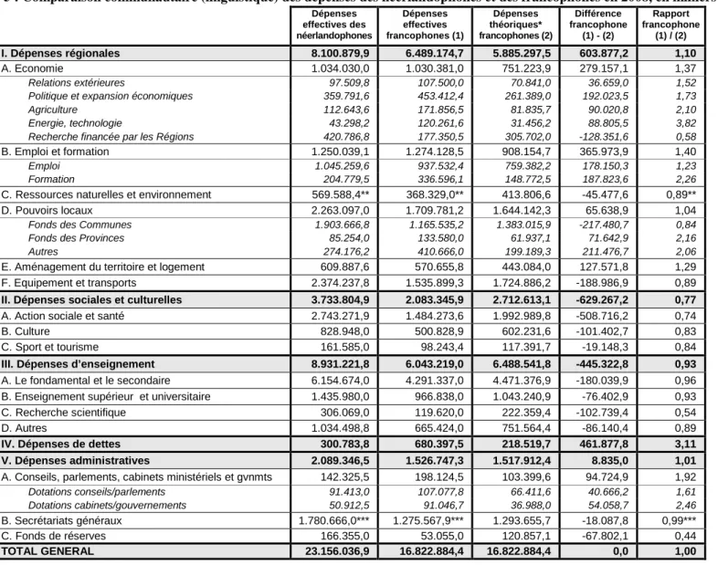 Tableau 5 : Comparaison communautaire (linguistique) des dépenses des néerlandophones et des francophones en 2008, en milliers EUR  Dépenses   effectives des  néerlandophones  Dépenses effectives  francophones (1)  Dépenses  théoriques*  francophones (2)  