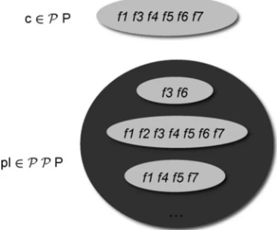 Fig. 7 gives an illustration of this. Like a conﬁguration, a product, say c, is a combination (that is a set) of features (nodes)