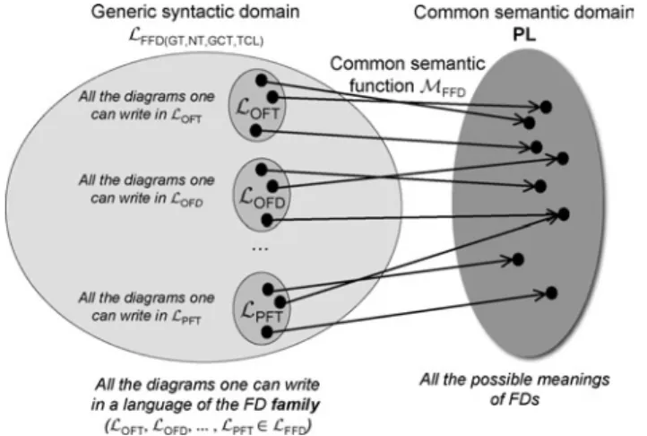 Figure 10 Meaningful modelling for a family of FD languages with FFD
