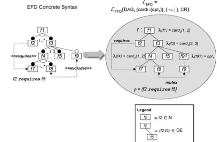 Figure 14 Comparing expressiveness Figure 12 From EFD (concrete syntax) to FFD (abstract
