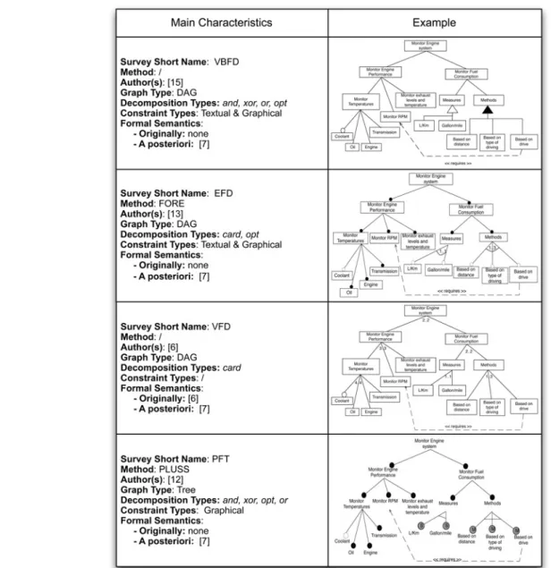 Figure 3 Survey of FD languages (2/2)