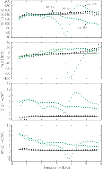 FIG. 4. Effective acoustic longitudinal modulus K and den- den-sity ρ as functions of frequency for the small pores foams.