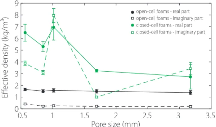 FIG. 5. Real and imaginary parts of the effective density, evaluated on the 2.5-3.5 kHz interval, for foams with different pore sizes.