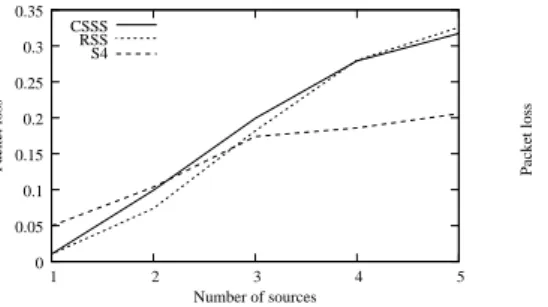 Fig. 4. Packet loss probability as a function of the number of sources, with as many sinks as sources.