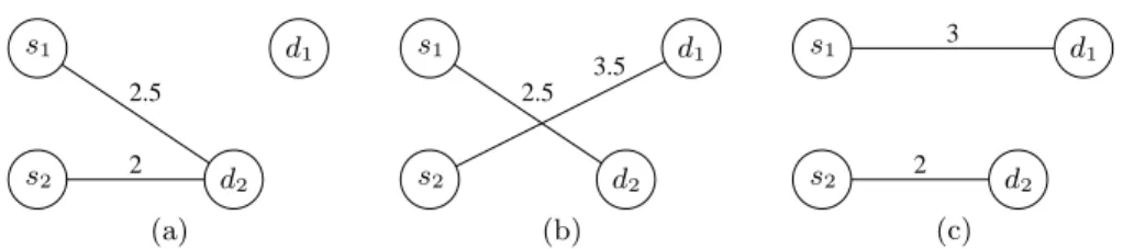 Fig. 1. To minimize interference and reduce congestion on the paths from each source to a sink, all the sources and sinks have to be considered simultaneously, as in (c).