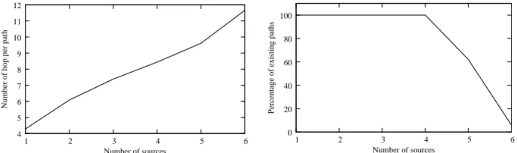 Figure 2 shows that the average optimal path cost increases with the number of sources and sinks