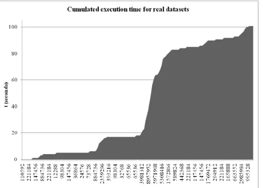 Fig.  5.  Cumulated  execution  time  of  the  DegenRev  algorithm  with  real  data  extracted  from  Pseudomonas  sp  LZT5  data