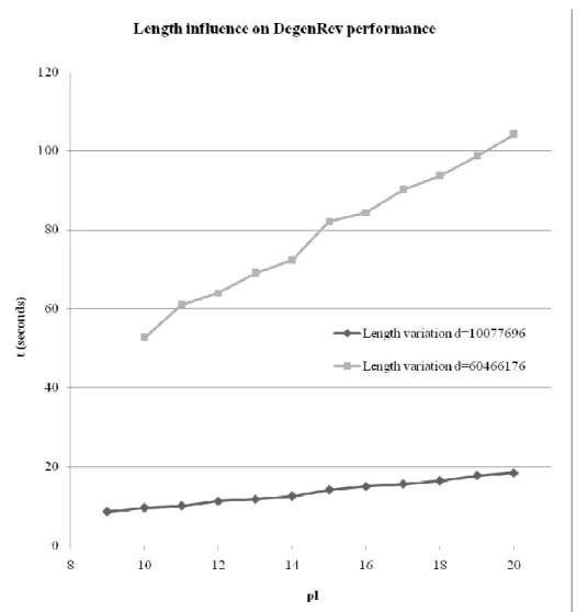 Fig. 3. pl is the input peptide length used in equation (1) to compute the total degeneracy which is constant in this figure