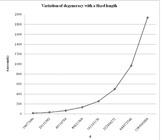 Fig. 4. pl = 18.DegenRev behavior when the length is fixed and degeneracy is varying. t is the execution time in seconds and d is the  degeneracy