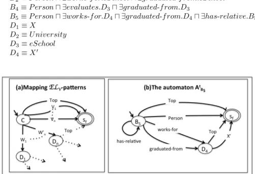 Fig. 1. Mapping EL V -pattern definitions into variable automata.