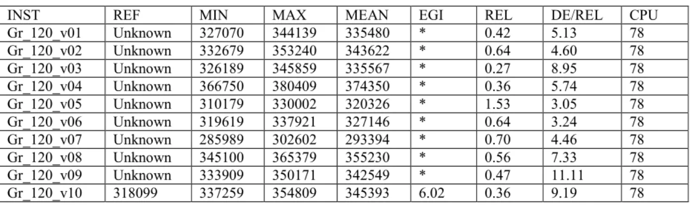 Table 4 : Tests performed on 10 instances RELn, , which we built in such a way that: 