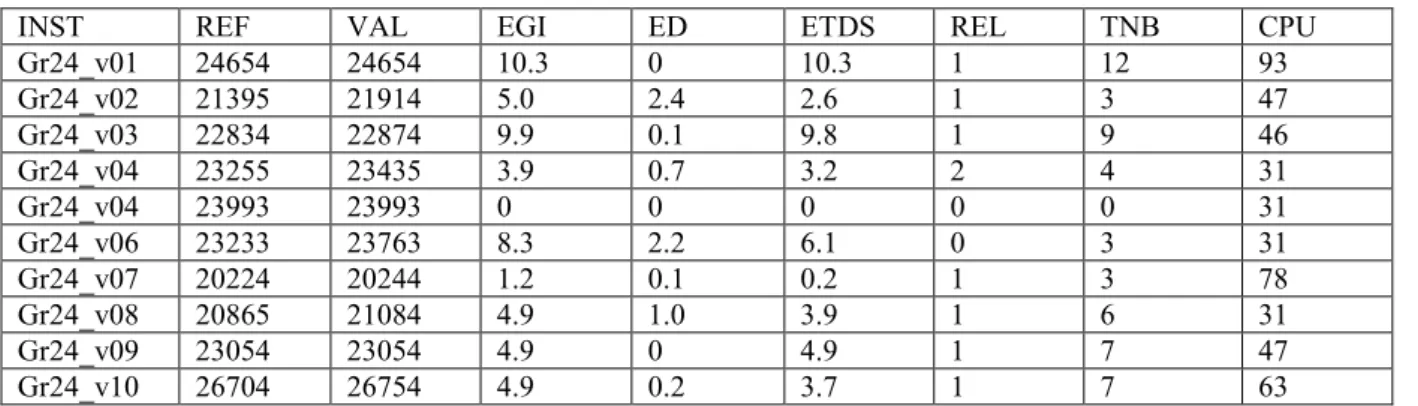 Table 6 : Tests performed on 10 instances which we got from the hk48 instance with 97 nodes of the  TSPLIB library by randomly sorting 24 demands, and no reload nodes which is not the depot node,  the copy of an origin node o(k) or the copy of a destinatio