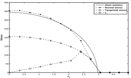 Figure 4: Stress distributions for a Hertz problem with Tresca friction