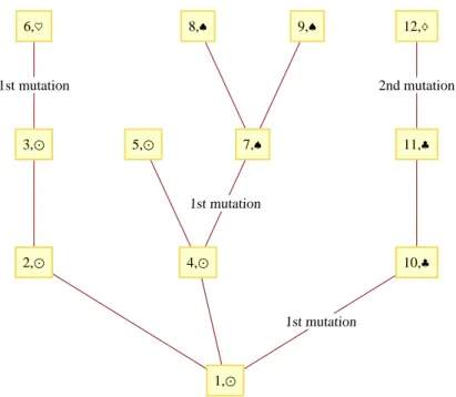 Figure 1. The Galton-Watson process with neutral mutations. The symbols J , ♥ , ♣ , ♦ , ♠ represent the different alleles