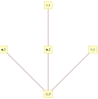 Figure 2. The tree of alleles corresponding to the process in Figure 1. The number of each vertex represents the total size of the cluster of its allele.