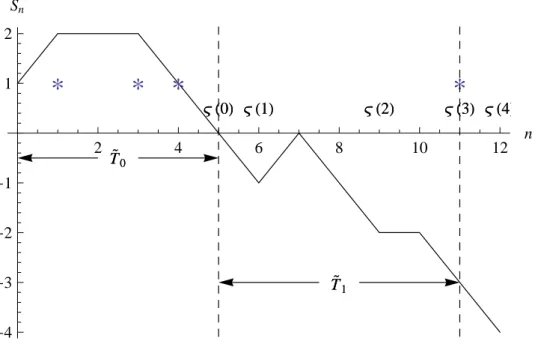 Figure 3. The associated random walk with the origin tree shown in Figure 1.