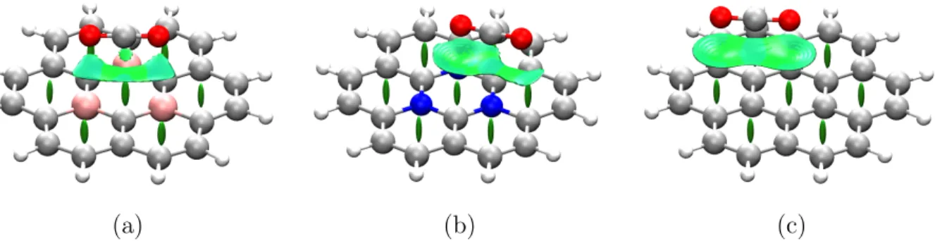 Figure 10: CO 2 adsorption on top of different graphene-like flakes: (a) B-doped graphene (b) N-doped graphene flake (c) non-substituted graphene flake .