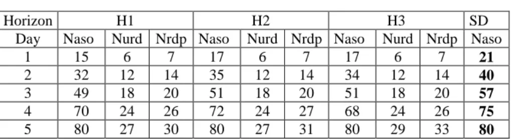 Table 4 presents obtained results with the three heuristics. It gives Naso, the num- num-ber of used room-days (Nurd) and the numnum-ber of room day periods Nrdp)