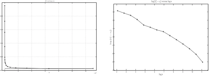 Figure 1: Empirical illustration/confirmation of the first order expansion. Left: plot ¯ c n 1 versus n