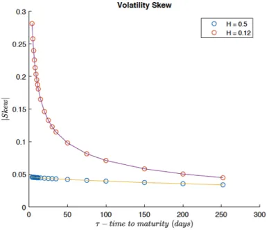 Figure 4: At-the-money skew as a function of the maturity, ranging from 1 day till 1 year, for α = 1 (corresponding to the classic Heston model with H = 0, 5) and α = 0, 62 (Rough Heston model with H = 0, 12)