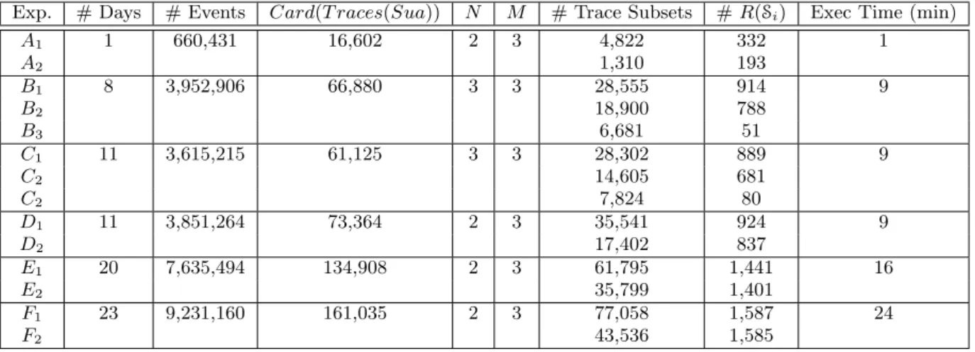 Figure 10: Results of 6 experiments on a Michelin industrial system