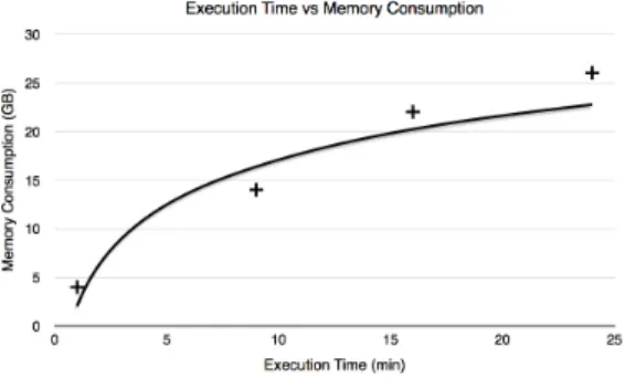 Figure 12: Memory consumption vs execution time