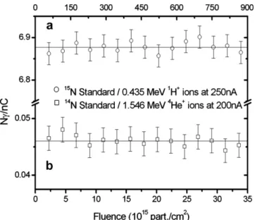 Fig. 4. Ion desorption stability of implanted nitrogen during irradiation of the 15 N standard with 1 H + ions at 0.435 MeV (a) and the 14 N standard with 4 He + ions at 1.546 MeV (b).