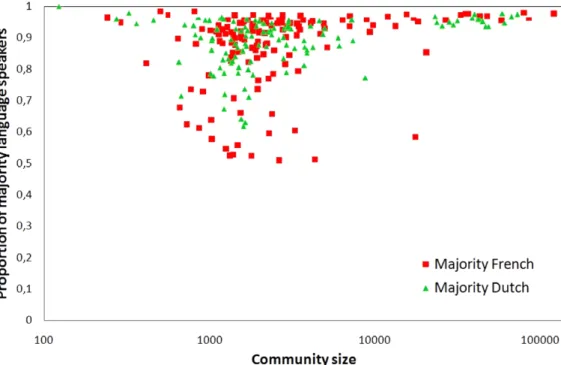 Figure 3. For the largest communities in the Belgian mobile phone network we represent the size of the community and the proportion of customers in the community that speak the dominant language of the community