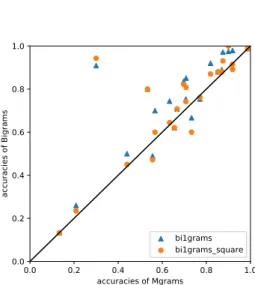 Fig. 7: The accuracy-projection of the bigrams models and the square one de- de-pending of the Mgrams model