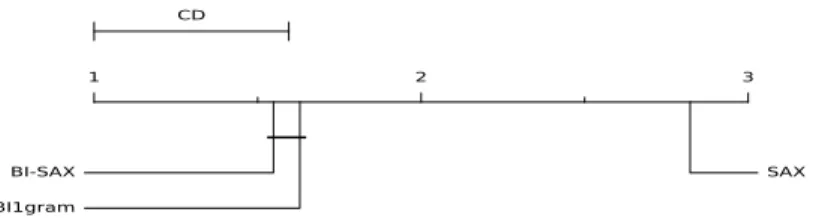 Fig. 8: Critical difference diagram on average ranks for the bigrams models and the bigrams-SAX one.