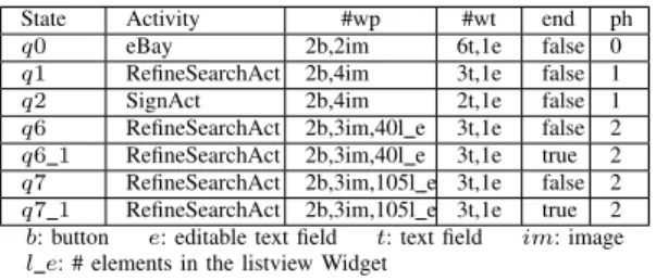 Figure 6: Summary of some states of the PLTS