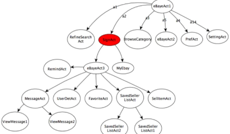 Figure 17: Ebay Mobile simplified graph obtained with a semantics-driven strategy Application DFS(1) BFS(1) BFS(3) NotePad 268 310 175 TippyTipperv1 251 210 110 ToDoManager 551 410 210 OpenManager 696 560 489 HelloAUT 106 216 201 TomDroid 235 256 196 Conta