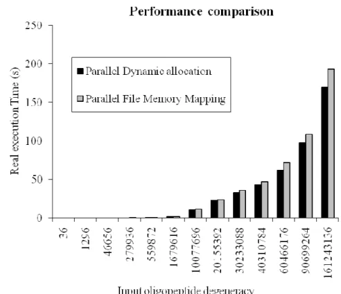 Fig. 6. Performance of parallel algorithms. The two parallel approaches compared. 
