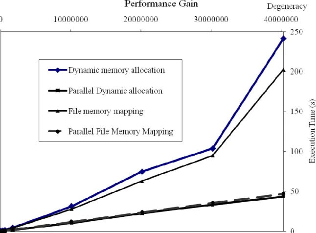 Fig.  7.  Parallel  vs.  sequential  backtranslation  programs.  The  parallel  versions  of  our  algorithm  shows  a  liner  like  curve  for  degeneracy  smaller than 4.107