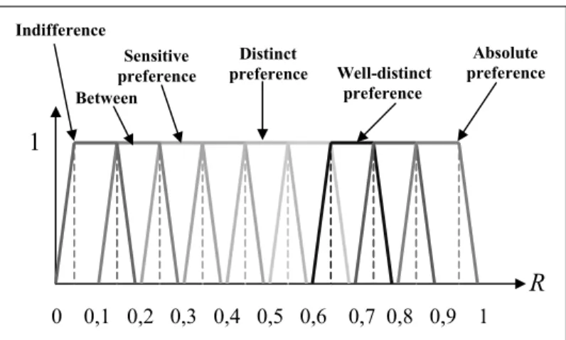 Figure 2  A fuzzy scale 
