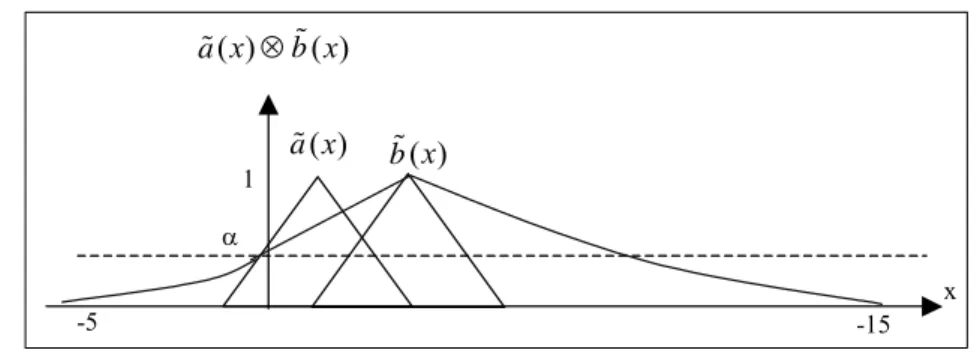Figure 4  A fuzzy multiplication 