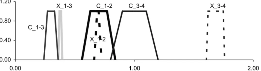 Figure 5  Given data versus the results with the Lambda-Max method  0.000.400.801.20 0.00 1.00 2.00X_1-3C_1-3C_1-2X_1-2X_3-4C_3-4
