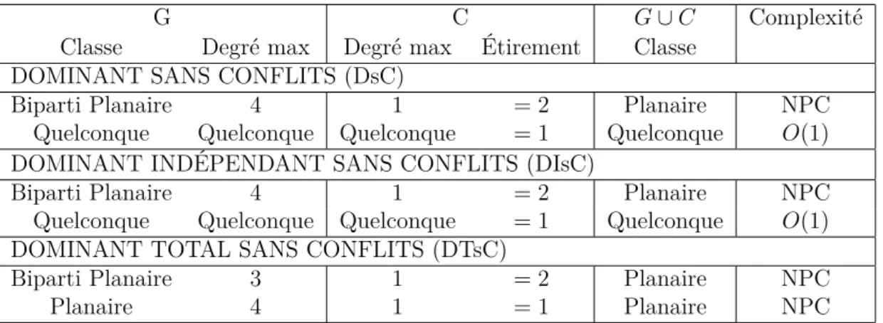 FIG. 1 – Résumé des résultats de complexité obtenus dans cet article