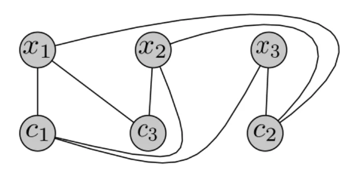 FIG. 2 – Graphe associé à la formule (x 1 ∨ x 2 ∨ x 3 ) ∧ ( ¯ x 1 ∨ x ¯ 2 ∨ x ¯ 3 ) ∧ (x 1 ∨ x ¯ 2 )