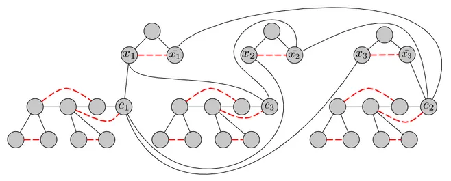 FIG. 5 – Instance de DsC équivalent à la formule à la formule (x 1 ∨ x 2 ∨ x 3 ) ∧( ¯ x 1 ∨ x ¯ 2 ∨ x ¯ 3 )∧ (x 1 ∨ x ¯ 2 ).