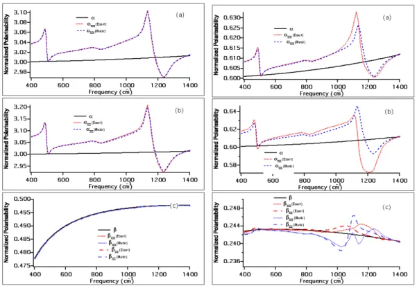 FIG. 4. Accuracy of the electrostatic approximation (extreme near field limit, Eqs.(28, 29)) for the dressed polarizabilities