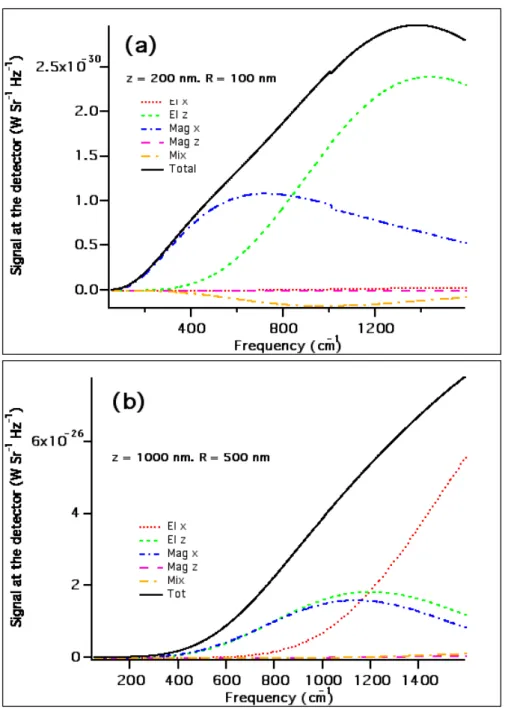 FIG. 8. Spectrum of TRSTM signal, as in Fig. 7, but above a gold sample. The tip is described by a tungsten sphere