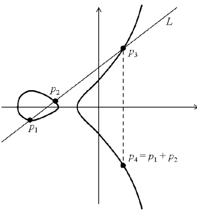 Figure II.15 : Addition de deux points sur une courbe elliptique. (source : http://www.rsa.com) 