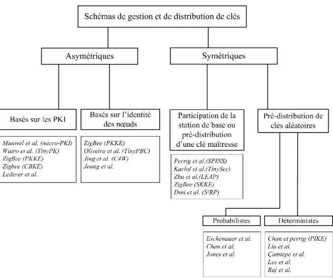 Figure II.20 : Classification des schémas de gestion et de distribution de clés. 