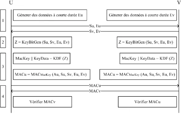 Figure II.28 : Le protocole PKKE de ZigBee. Partage d’une clé unique KeyData. 