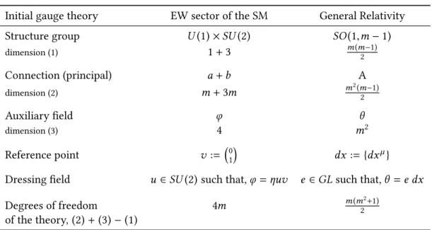 Table 2.1: Initial data of the two main examples of gauge theories treated, before applying the dressing field method.